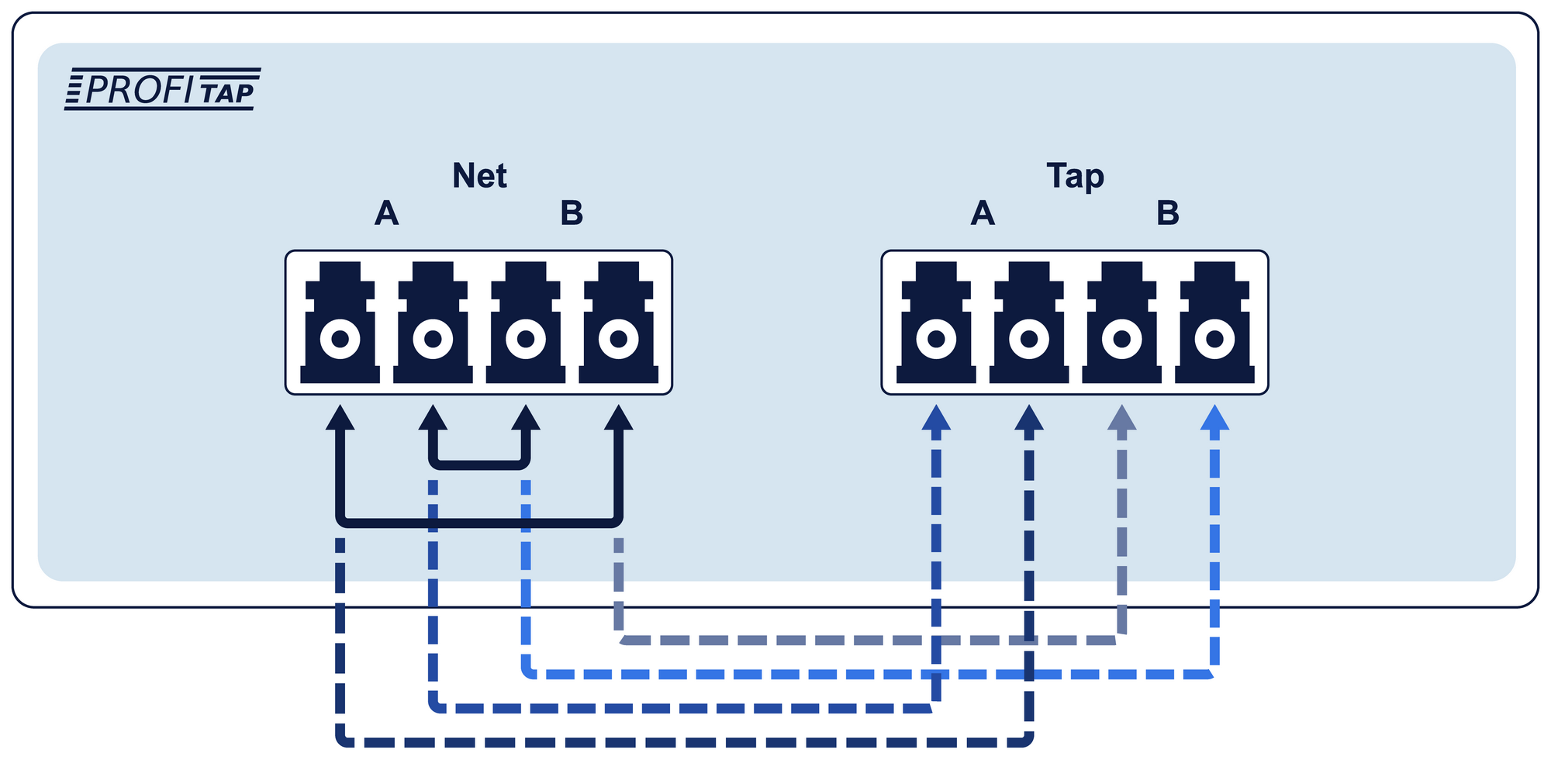 Profitap 1-Link BiDi Fiber TAP internal port connectivity
