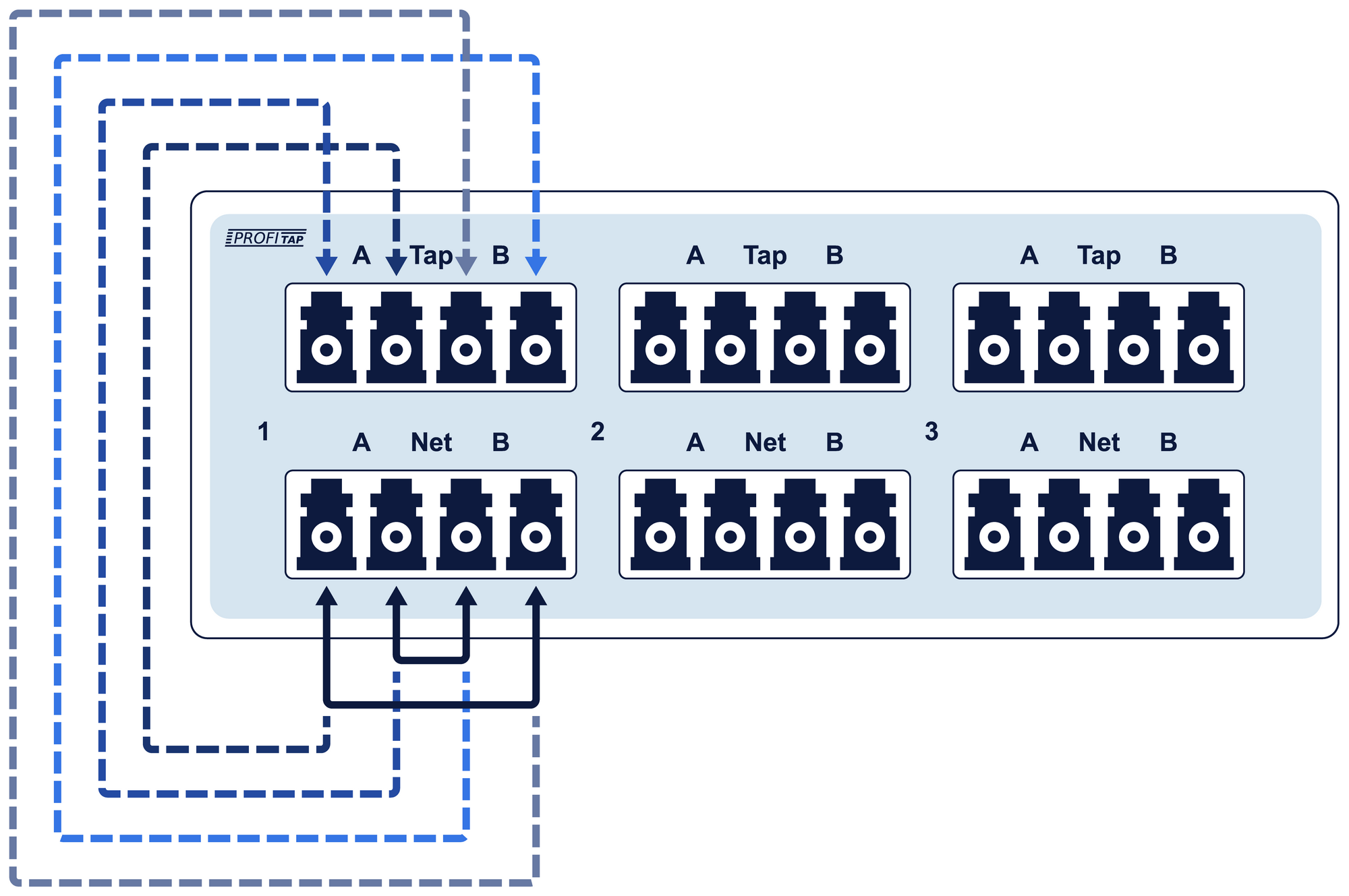 Profitap 3-Link BiDi Fiber TAP internal port connectivity