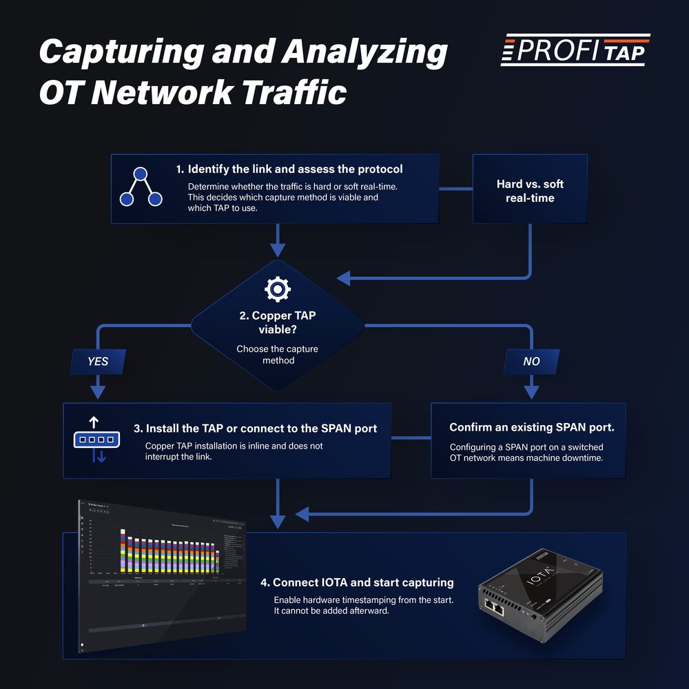 Capturing and Analyzing OT Network Traffic Workflow