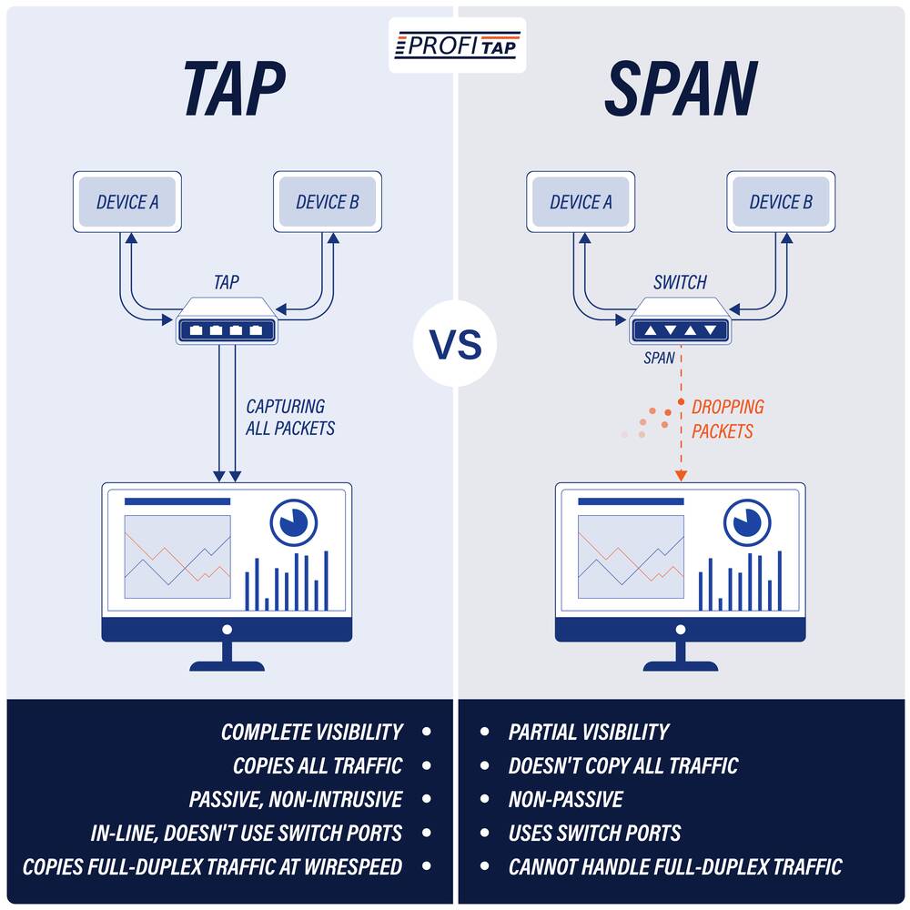 TAP vs SPAN: Which To Trust For Packet Accuracy?